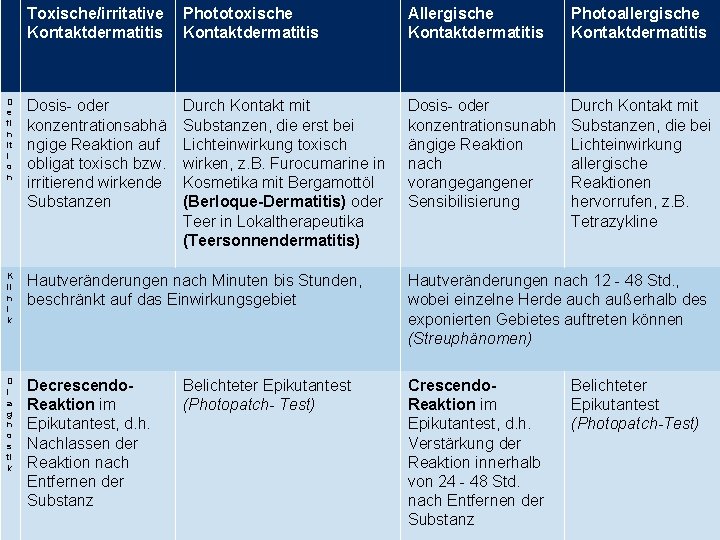 Toxische/irritative Phototoxische Kontaktdermatitis Allergische Kontaktdermatitis Photoallergische Kontaktdermatitis D e fi n it i o