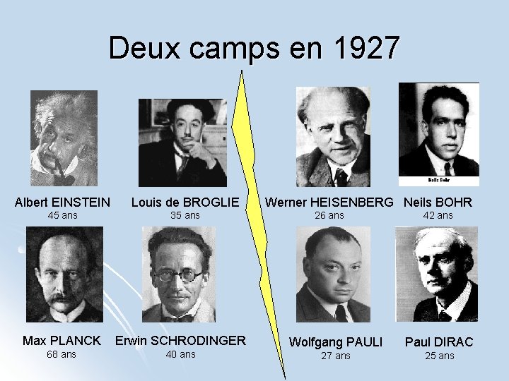 Deux camps en 1927 Albert EINSTEIN Louis de BROGLIE 45 ans 35 ans Max