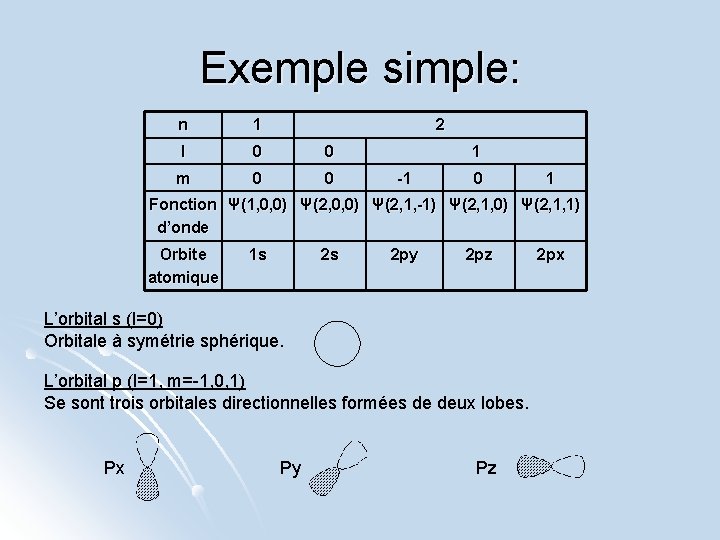 Exemple simple: n 1 2 l 0 0 m 0 0 1 -1 0