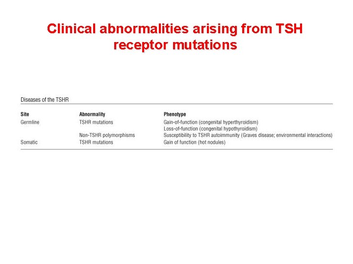 Clinical abnormalities arising from TSH receptor mutations Clinical abnormalities arising from TSH receptor mutations