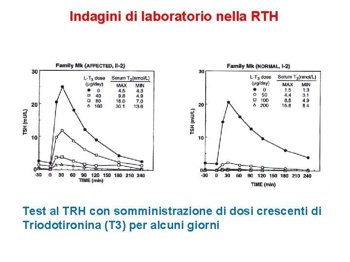 Indagini di laboratorio nella RTH Test al TRH con somministrazione di dosi crescenti di Indagini di laboratorio nella RTH Test al TRH con somministrazione di dosi crescenti di
