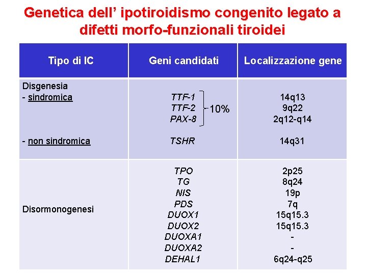 Genetica dell’ ipotiroidismo congenito legato a difetti morfo-funzionali tiroidei Tipo di IC Disgenesia - Genetica dell’ ipotiroidismo congenito legato a difetti morfo-funzionali tiroidei Tipo di IC Disgenesia -