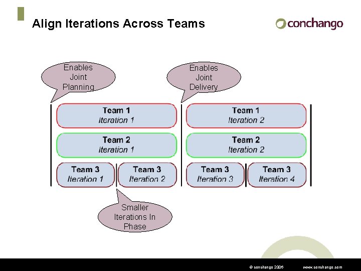 Align Iterations Across Teams Enables Joint Planning Enables Joint Delivery Smaller Iterations In Phase