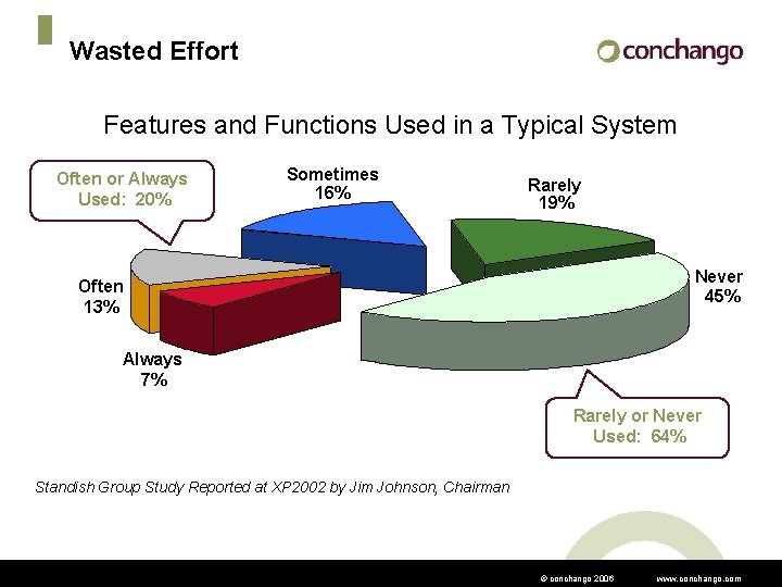 Wasted Effort Features and Functions Used in a Typical System Often or Always Used: