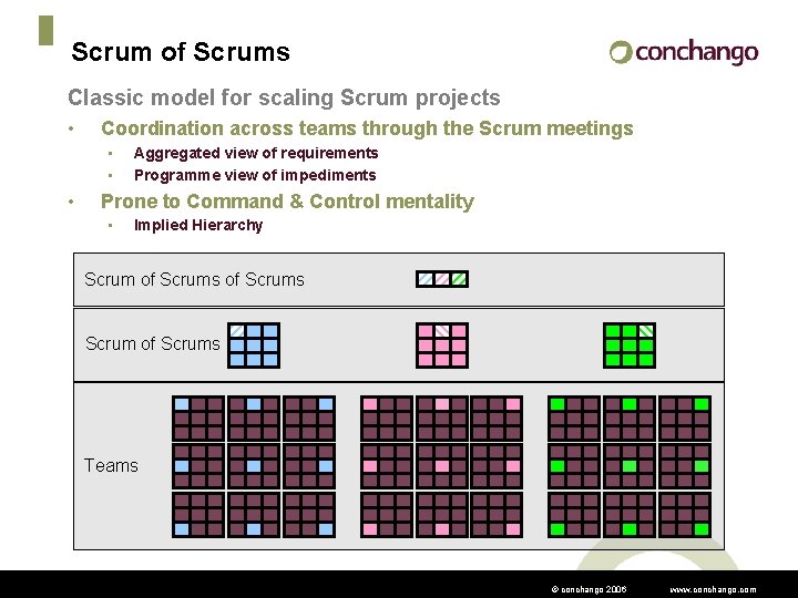 Scrum of Scrums Classic model for scaling Scrum projects • Coordination across teams through