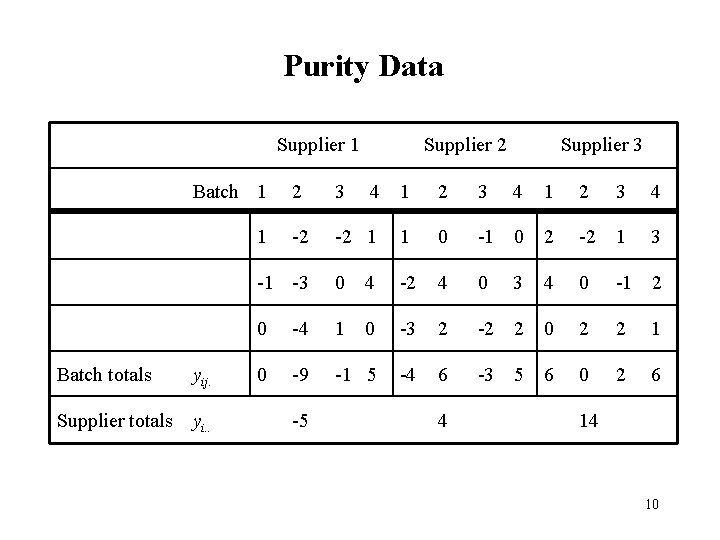 Purity Data Supplier 1 Batch 1 2 3 -2 -2 1 -1 -3 0