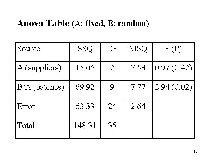 Anova Table (A: fixed, B: random) Source SSQ DF MSQ F (P) A (suppliers)