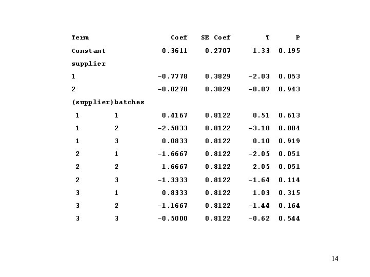 Term Coef SE Coef T P 0. 3611 0. 2707 1. 33 0. 195