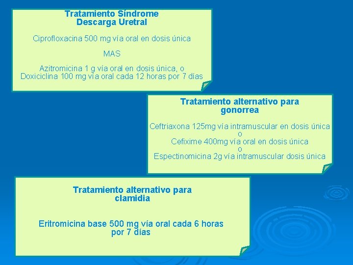 Tratamiento Síndrome Descarga Uretral Ciprofloxacina 500 mg vía oral en dosis única MAS Azitromicina Tratamiento Síndrome Descarga Uretral Ciprofloxacina 500 mg vía oral en dosis única MAS Azitromicina