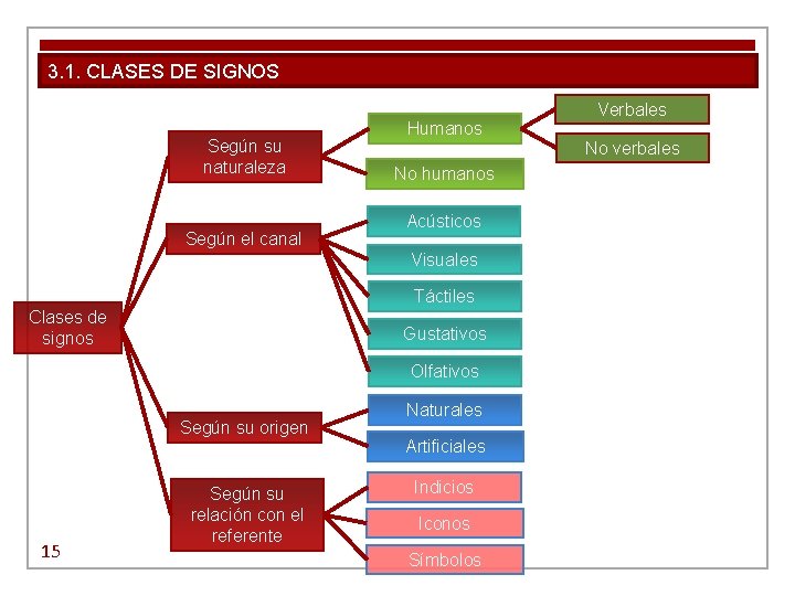 3. 1. CLASES DE SIGNOS Según su naturaleza Según el canal Humanos No humanos