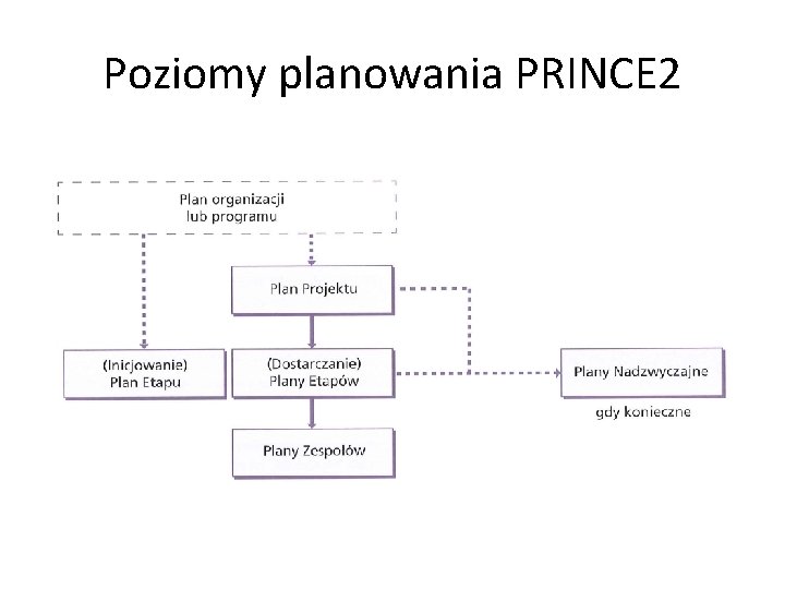 Poziomy planowania PRINCE 2 Poziomy planowania PRINCE 2