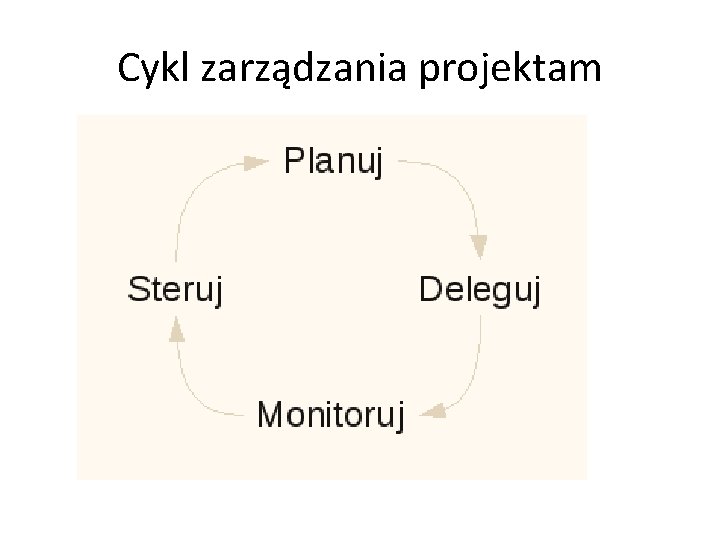 Cykl zarządzania projektam 