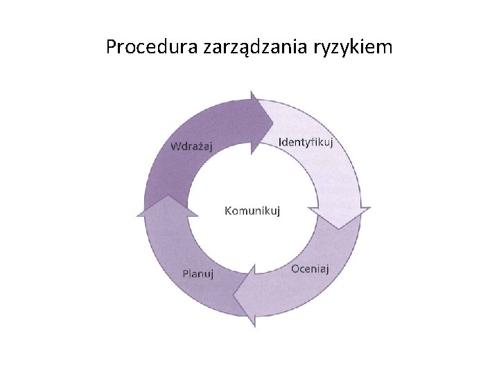 Procedura zarządzania ryzykiem Procedura zarządzania ryzykiem