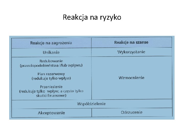 Reakcja na ryzyko Reakcja na ryzyko