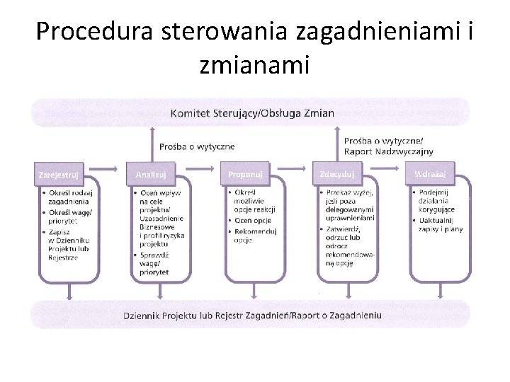 Procedura sterowania zagadnieniami i zmianami Procedura sterowania zagadnieniami i zmianami
