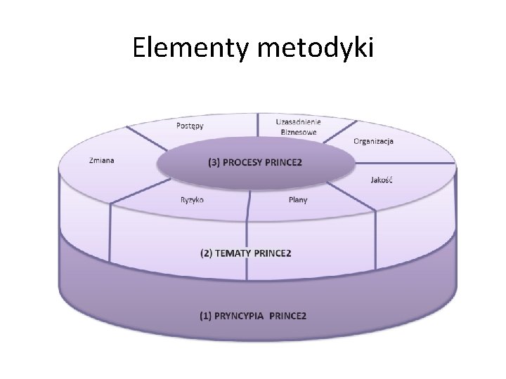 Elementy metodyki Elementy metodyki