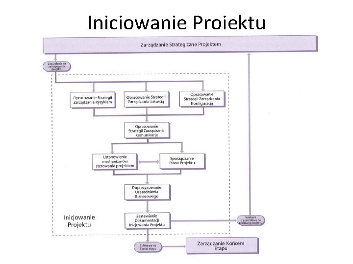 Inicjowanie Projektu 