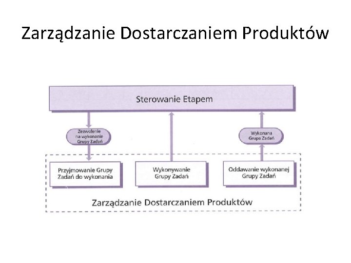 Zarządzanie Dostarczaniem Produktów 