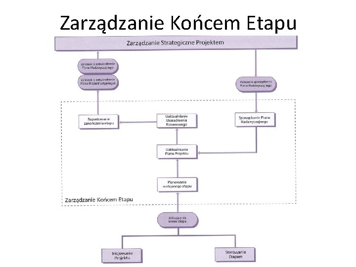 Zarządzanie Końcem Etapu 