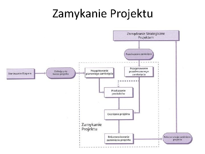 Zamykanie Projektu Zamykanie Projektu