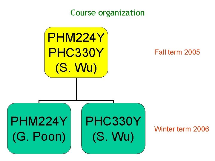 Course organization PHM 224 Y PHC 330 Y (S. Wu) PHM 224 Y (G.