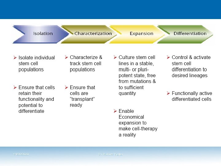 11/26/2020 Dr. Hariom Yadav 