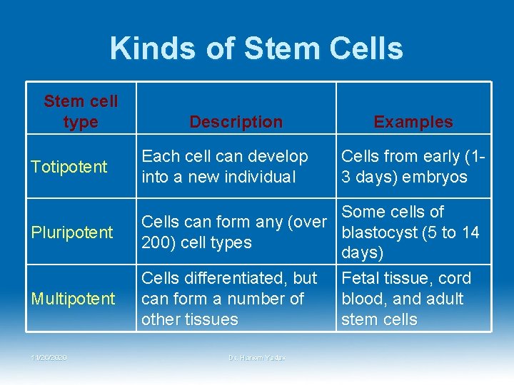 Kinds of Stem Cells Stem cell type Totipotent Pluripotent Multipotent 11/26/2020 Description Each cell