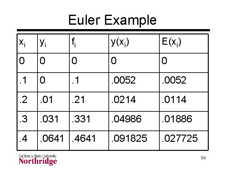 Euler Example xi yi fi y(xi) E(xi) 0 0 0 . 1 . 0052 Euler Example xi yi fi y(xi) E(xi) 0 0 0 . 1 . 0052