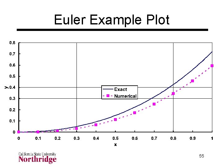 Euler Example Plot 55 Euler Example Plot 55