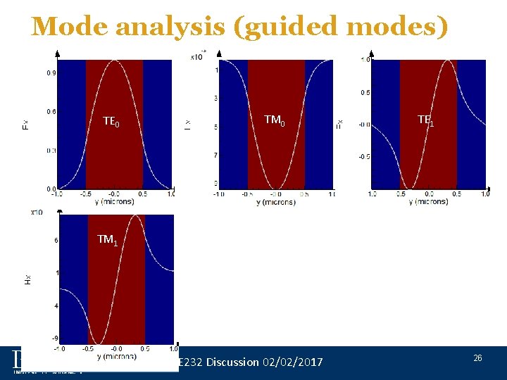 Mode analysis (guided modes) TE 0 TM 0 TE 1 TM 1 EE 232