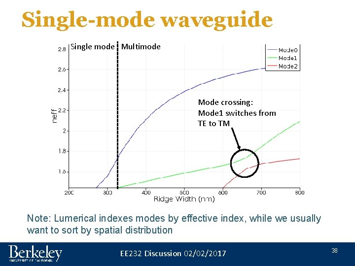 Single-mode waveguide Single mode Multimode Mode crossing: Mode 1 switches from TE to TM