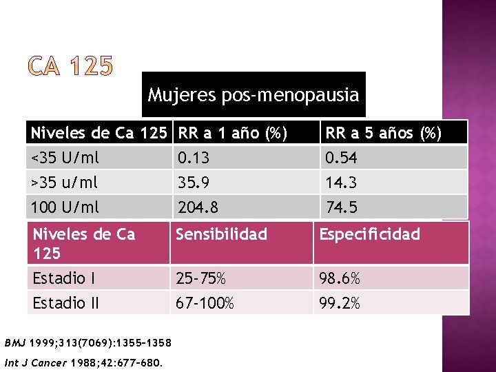 Mujeres pos-menopausia Niveles de Ca 125 RR a 1 año (%) <35 U/ml 0.