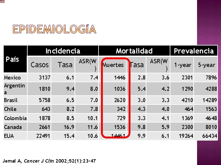 País Mexico Argentin a Brasil Incidencia Casos Tasa Mortalidad ASR(W Muertes ) Tasa Prevalencia