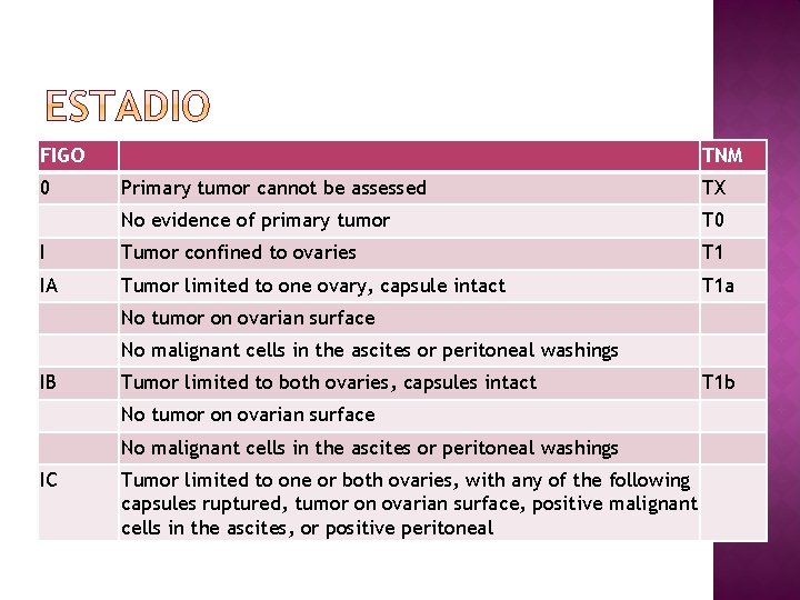 FIGO TNM 0 Primary tumor cannot be assessed TX No evidence of primary tumor