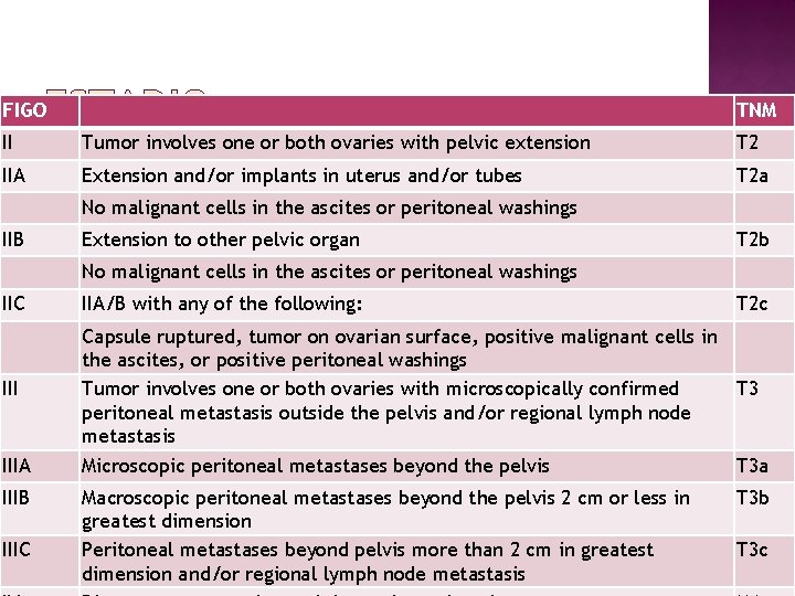 FIGO TNM II Tumor involves one or both ovaries with pelvic extension T 2