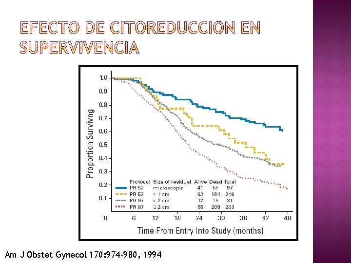 Am J Obstet Gynecol 170: 974 -980, 1994 