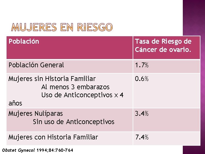 Población Tasa de Riesgo de Cáncer de ovario. Población General 1. 7% Mujeres sin