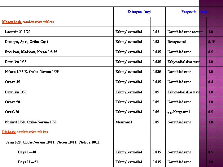 Estrogen (mg) Progestin (mg) Monophasic combination tablets Loestrin 21 1/20 Ethinyl estradiol 0. 02