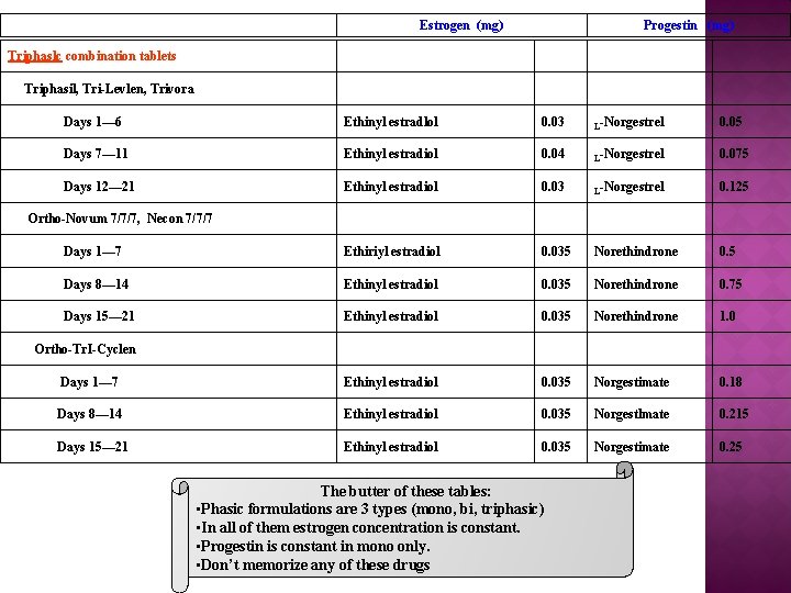 Estrogen (mg) Progestin (mg) Triphaslc combination tablets Triphasil, Tri-Levlen, Trivora Days 1— 6 Ethinyl