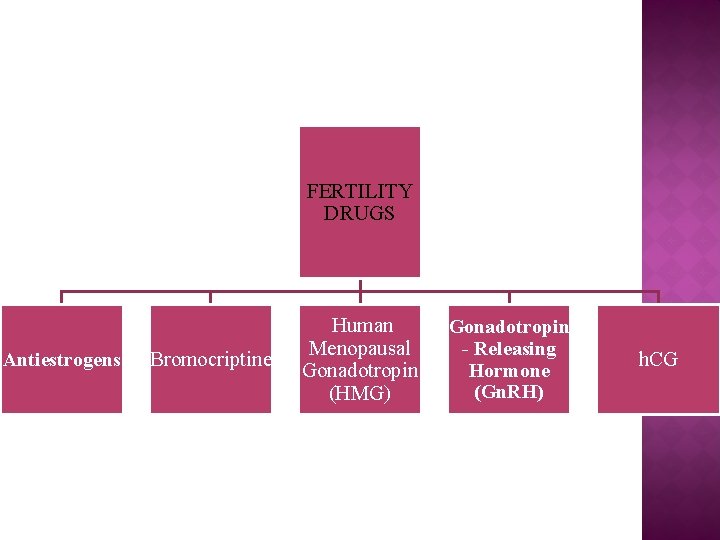 FERTILITY DRUGS Antiestrogens Bromocriptine Human Menopausal Gonadotropin (HMG) Gonadotropin - Releasing Hormone (Gn. RH)