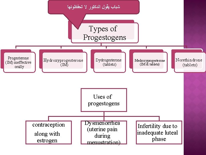  ﺷﺒﺎﺏ ﻳﻘﻮﻝ ﺍﻟﺪﻛﺘﻮﺭ ﻻ ﺗﺤﻔﻈﻮﻧﻬﺎ Types of Progestogens Progesterone (IM) ineffective orally Hydroxyprogesterone