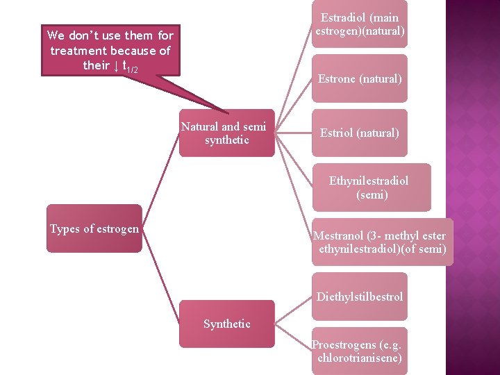 Estradiol (main estrogen)(natural) We don’t use them for treatment because of their ↓ t