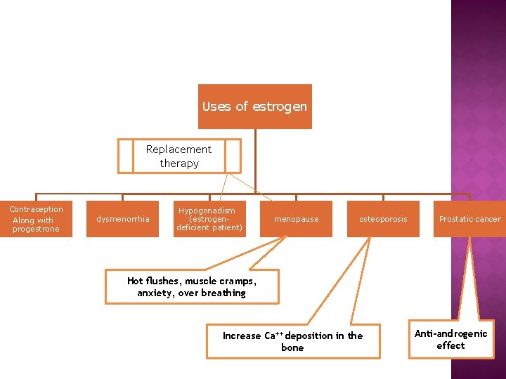 Uses of estrogen Replacement therapy Contraception Along with progestrone dysmenorrhia Hypogonadism (estrogendeficient patient) menopause