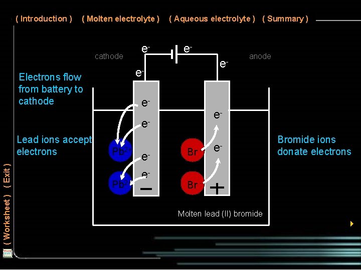( Introduction ) ( Molten electrolyte ) cathode Electrons flow from battery to cathode