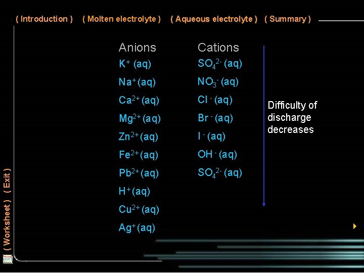( Worksheet ) ( Exit ) ( Introduction ) ( Molten electrolyte ) (