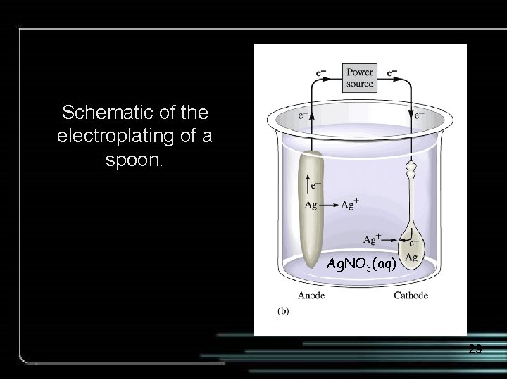 Schematic of the electroplating of a spoon. Ag. NO 3(aq) 29 