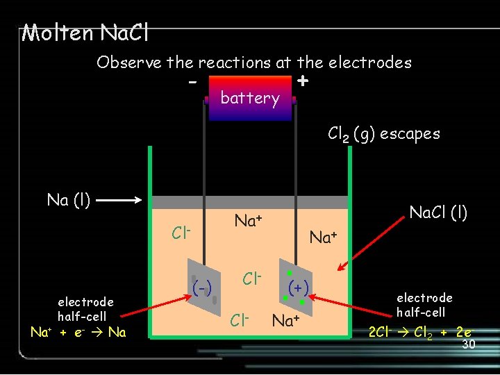 Molten Na. Cl Observe the reactions at the electrodes - battery + Cl 2