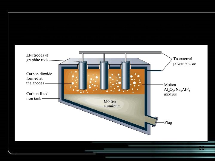 A schematic diagram of an electrolytic cell for producing aluminum by the Hall-Heroult process.