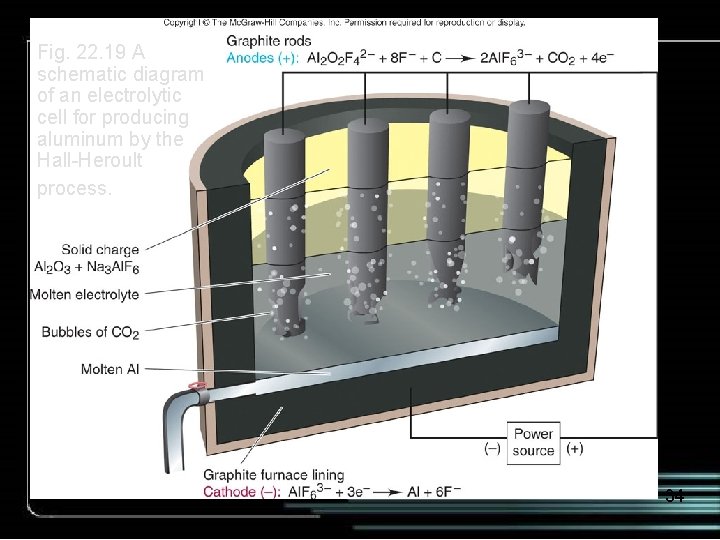 Fig. 22. 19 A schematic diagram of an electrolytic cell for producing aluminum by