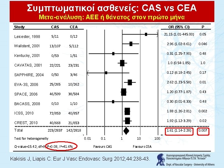 Συμπτωματικοί ασθενείς: CAS vs CEA Μετα-ανάλυση: ΑΕΕ ή θάνατος στον πρώτο μήνα Study CAS